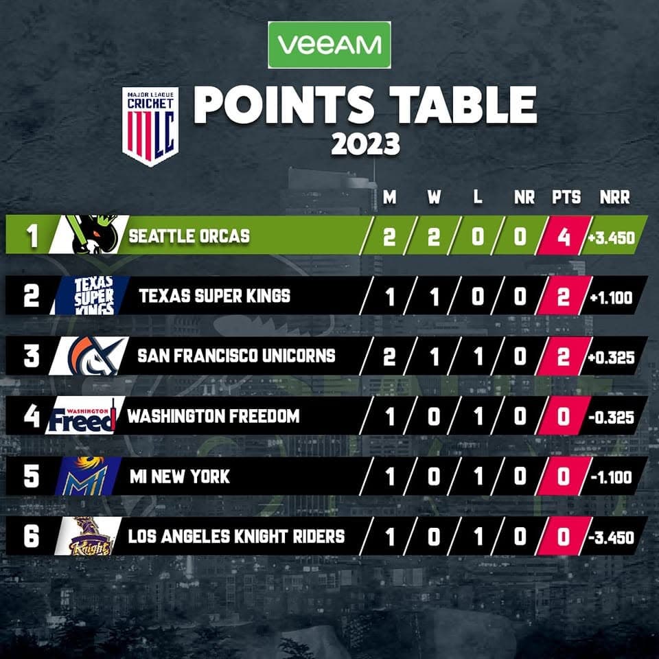 Major League Cricket points table